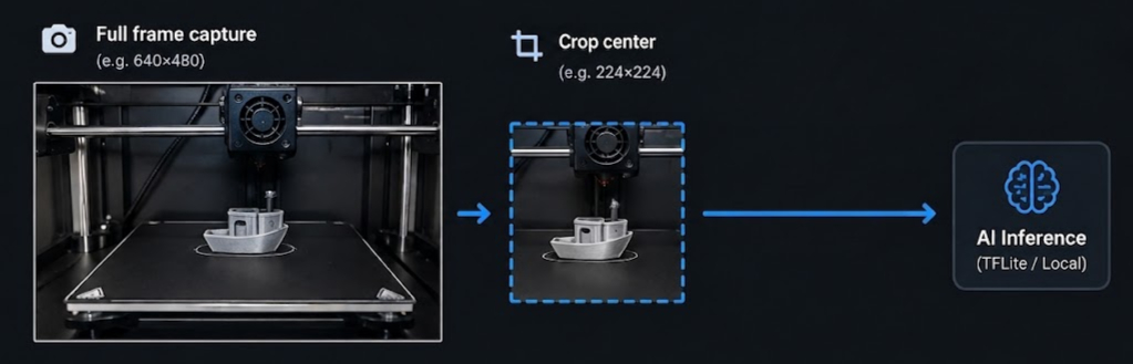 Diagram of the local detection pipeline: a full webcam frame is captured, cropped to the centre square, and passed to AI inference running locally with TensorFlow Lite
